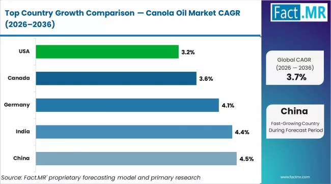 Canola Oil Market   CAGR Analysis By Country